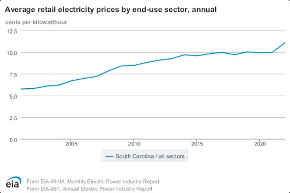 average-retail-electric-prices-south-carolina-ytd Roller shade installation services