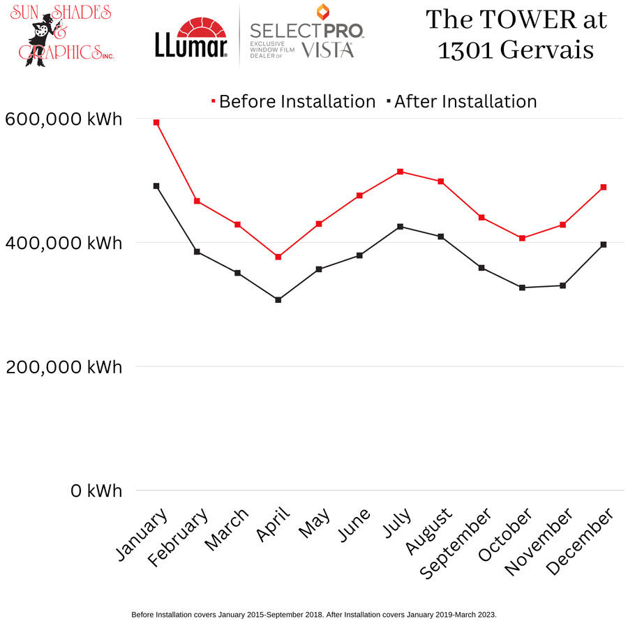 avg-monthly-energy-use-before-after-window-tinit-columbia-sc Graph showing average energy use before and after window tint.